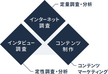 インターネット調査ー定量調査・分析 インタビュー調査ー定量調査・分析 コンテンツ制作ーコンテンツマーケティング